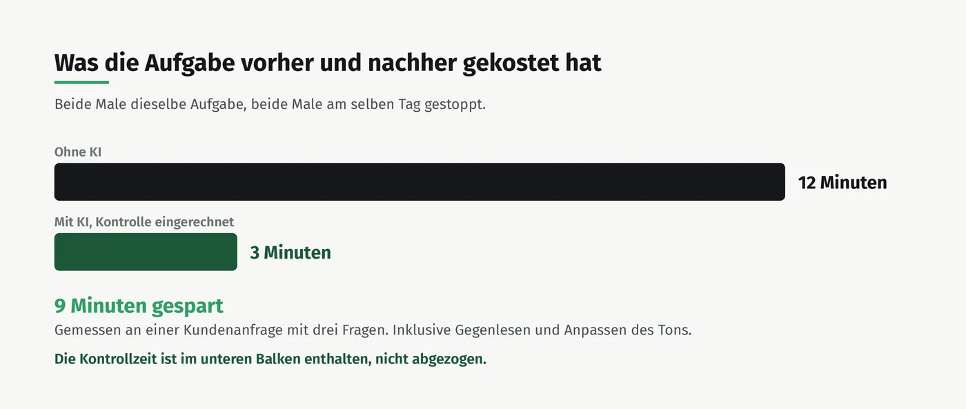 Zwei Balken im Vergleich: ohne KI 12 Minuten, mit KI und eingerechneter Kontrolle 3 Minuten.
