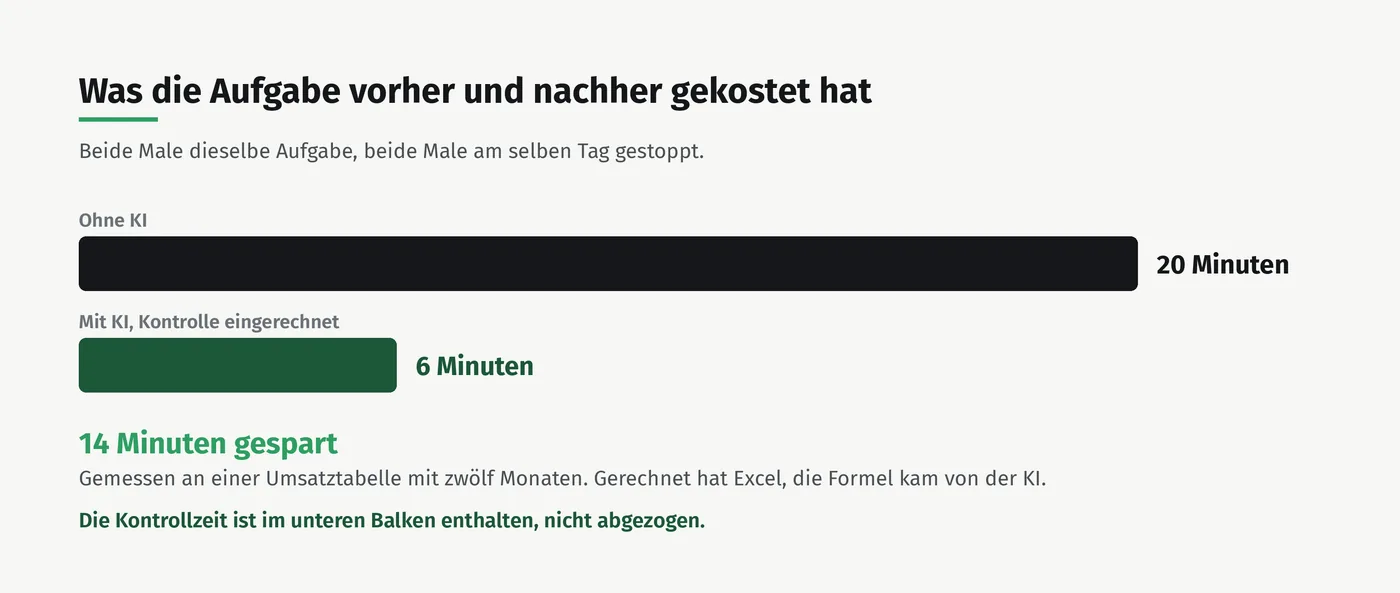 Zwei Balken im Vergleich: ohne KI 20 Minuten, mit KI und eingerechneter Kontrolle 6 Minuten.