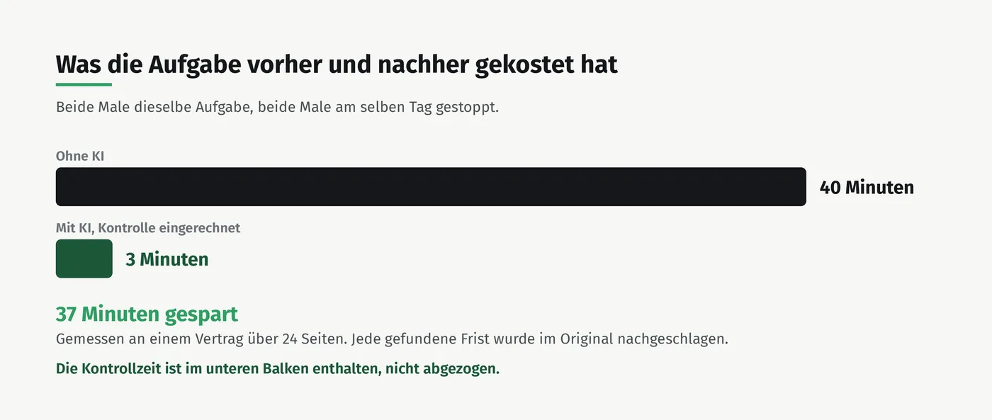 Zwei Balken im Vergleich: ohne KI 40 Minuten, mit KI und eingerechneter Kontrolle 3 Minuten.