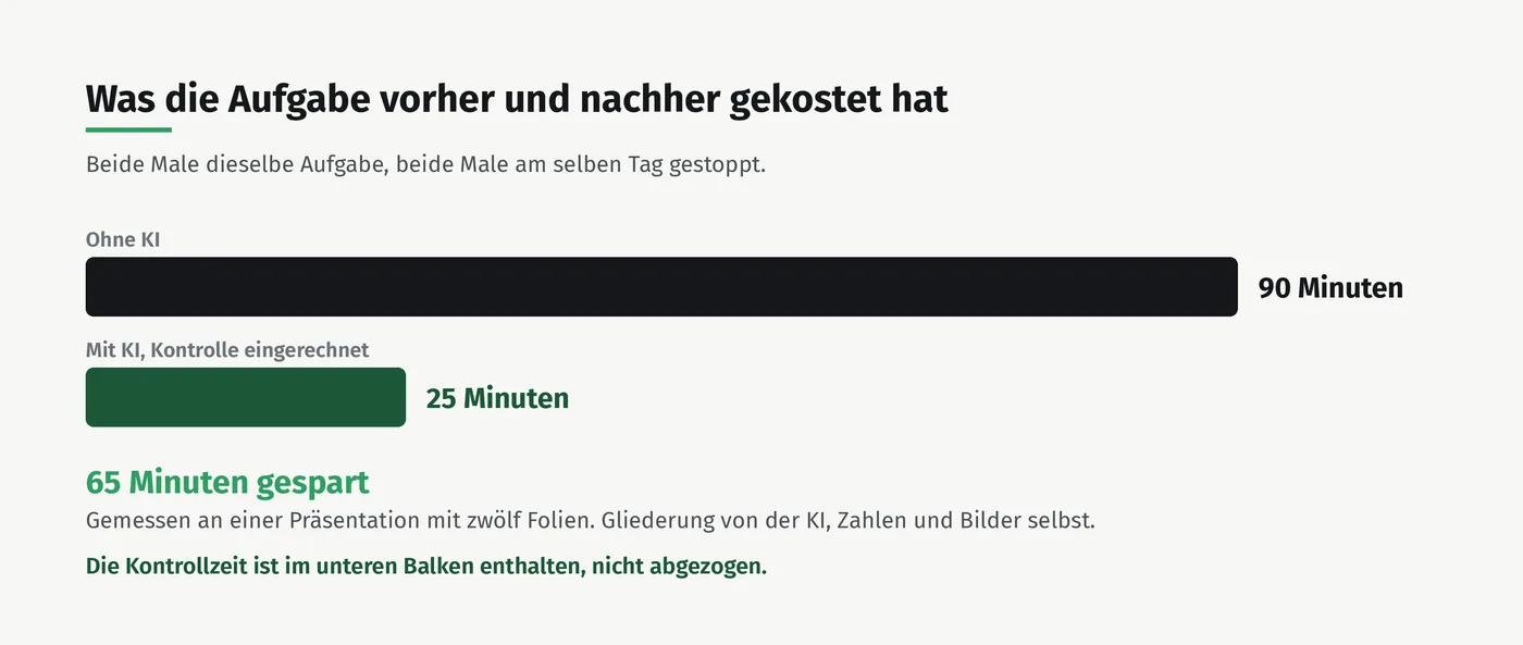 Zwei Balken im Vergleich: ohne KI 90 Minuten, mit KI und eingerechneter Kontrolle 25 Minuten.
