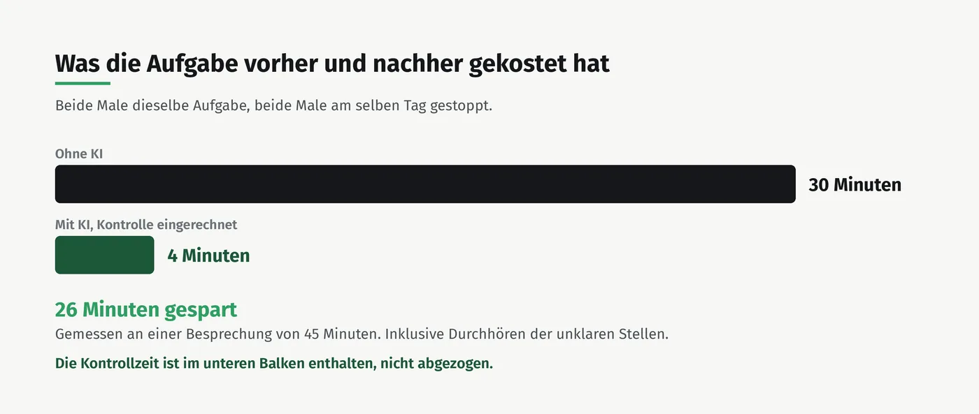 Zwei Balken im Vergleich: ohne KI 30 Minuten, mit KI und eingerechneter Kontrolle 4 Minuten.