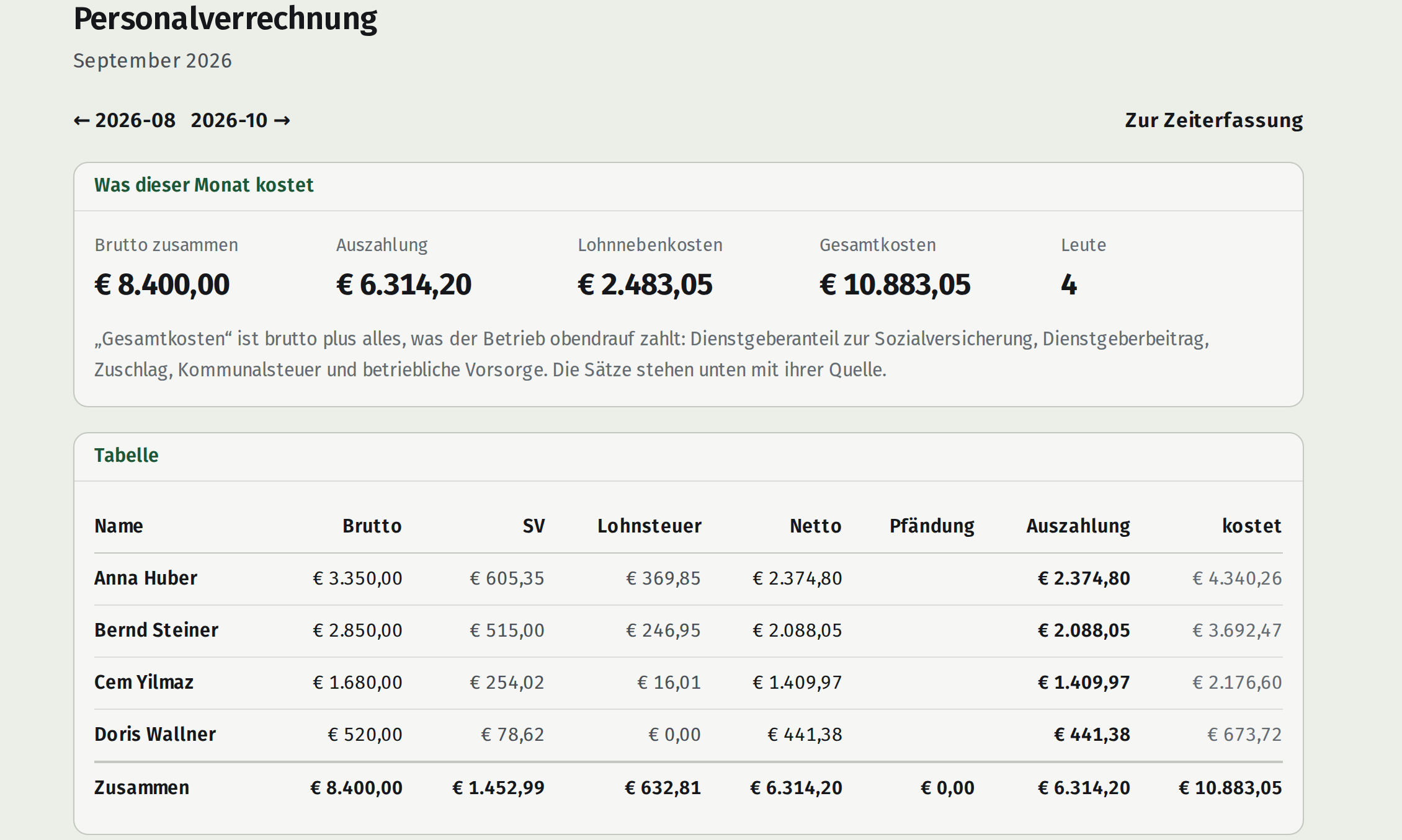 Personalverrechnung in Kimmy für September 2026: 8.400 € brutto, 6.314,20 € Auszahlung, 2.483,05 € Lohnnebenkosten, 10.883,05 € Gesamtkosten für 4 Leute, darunter die Tabelle je Mitarbeiter