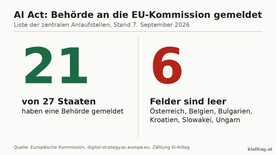 Grafik: 21 von 27 EU-Staaten haben eine Behörde für den AI Act gemeldet, 6 Felder sind leer, darunter Österreich