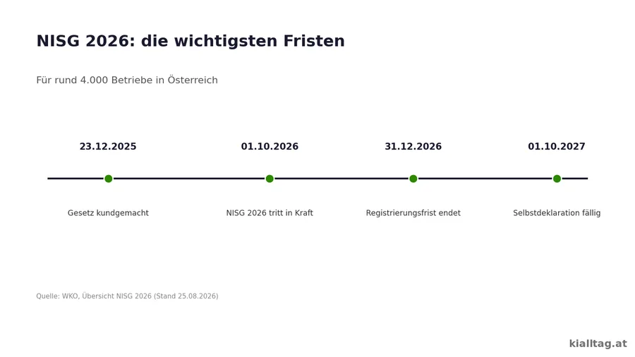 Zeitleiste mit den vier wichtigsten Fristen des NISG 2026, von der Kundmachung im Dezember 2025 bis zur Selbstdeklaration im Oktober 2027