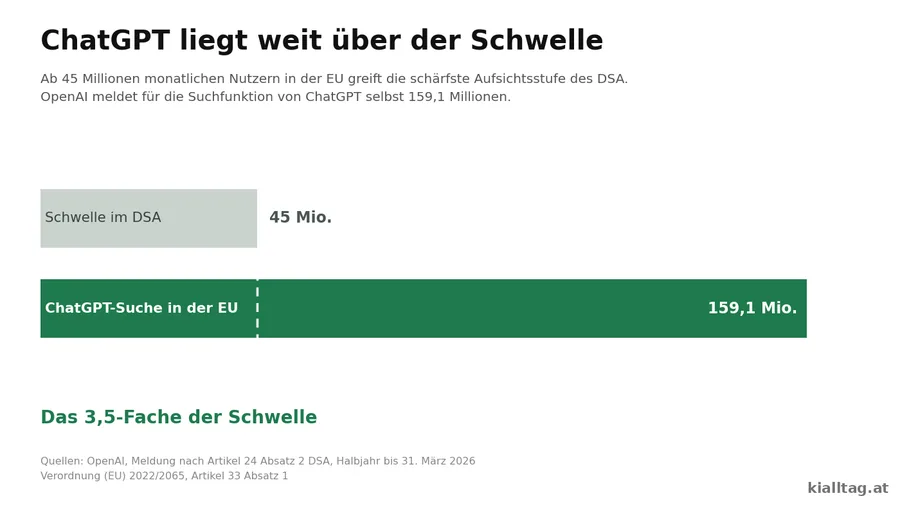 Zwei Balken im Vergleich: die DSA-Schwelle von 45 Millionen monatlichen Nutzern und die von OpenAI gemeldeten 159,1 Millionen für die Suchfunktion von ChatGPT in der EU, das 3,5-Fache
