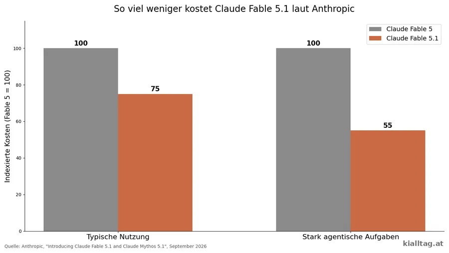 Balkendiagramm: indexierte Kosten von Claude Fable 5 gegenueber Fable 5.1 bei typischer und stark agentischer Nutzung