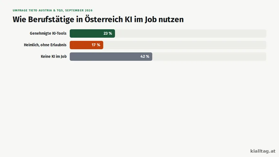 Balkengrafik: Anteil der Berufstätigen in Österreich, die KI im Job genehmigt, heimlich oder gar nicht nutzen