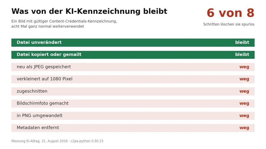 Balkenliste der Messung: bei unveränderter und kopierter Datei bleibt die KI-Kennzeichnung erhalten, bei Neuspeichern, Verkleinern, Zuschneiden, Bildschirmfoto, PNG-Umwandlung und Metadatenentfernung ist sie weg