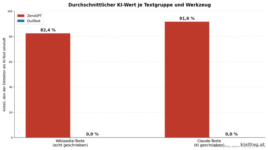 Balkendiagramm: ZeroGPT stuft Wikipedia-Texte und KI-Texte ähnlich hoch als KI ein, Quillbot stuft beide Gruppen mit 0 Prozent ein