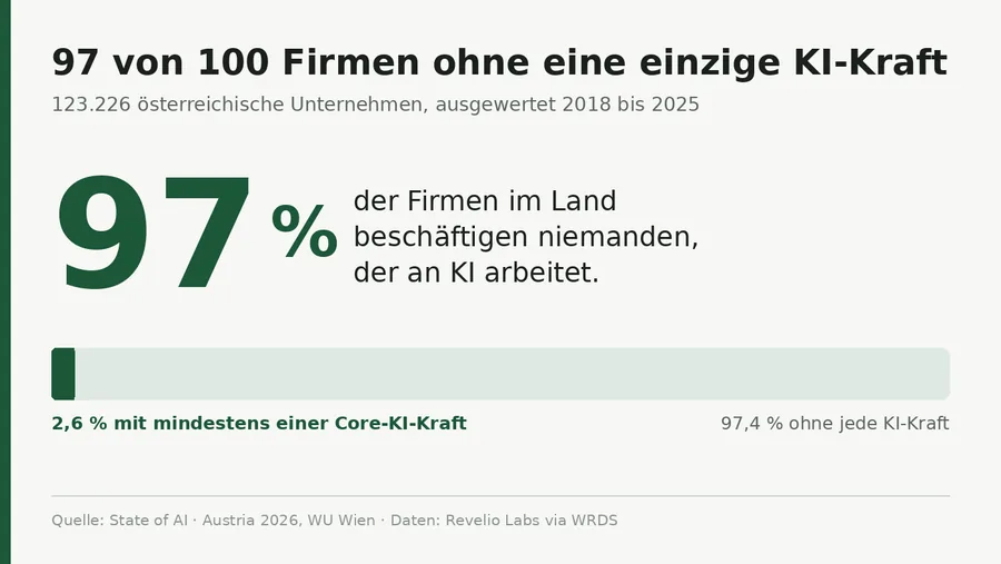 Balken mit einem schmalen grünen Anteil: 97,4 Prozent der österreichischen Firmen beschäftigen keine einzige KI-Kraft, 2,6 Prozent haben mindestens eine