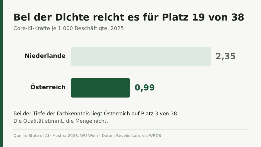 Balkenvergleich: Österreich 0,99 und Niederlande 2,35 Core-KI-Kräfte je 1.000 Beschäftigte