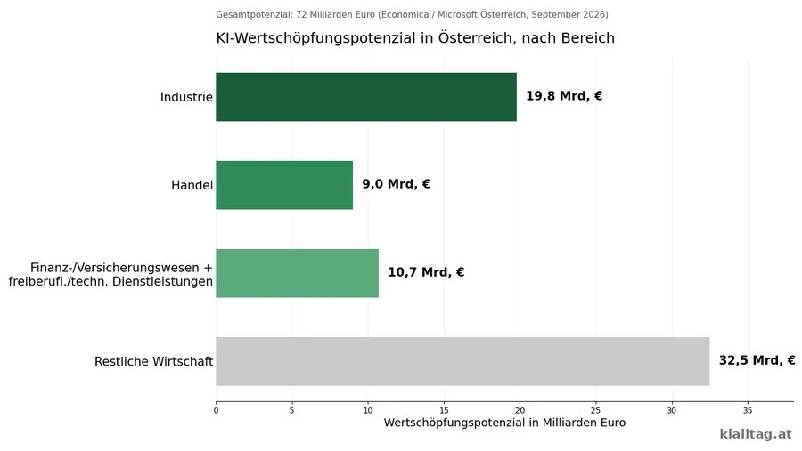 Balkengrafik: KI-Wertschöpfungspotenzial in Österreich nach Wirtschaftsbereich, in Milliarden Euro