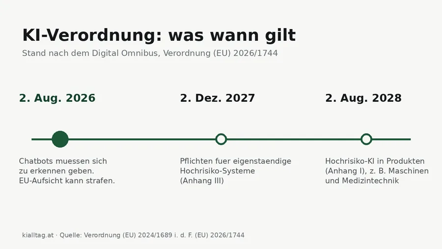 Zeitstrahl der KI-Verordnung: Kennzeichnungspflicht ab 2. August 2026, Hochrisiko-Pflichten ab Dezember 2027 und August 2028